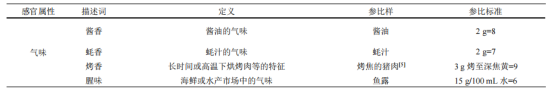 表1 蠔油產(chǎn)品感官評(píng)定描述詞、定義及參照物